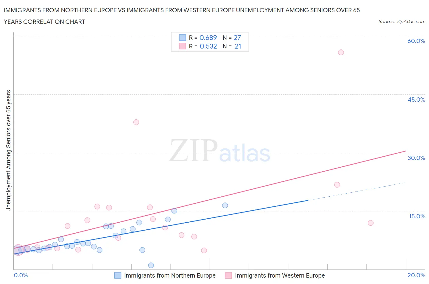 Immigrants from Northern Europe vs Immigrants from Western Europe Unemployment Among Seniors over 65 years