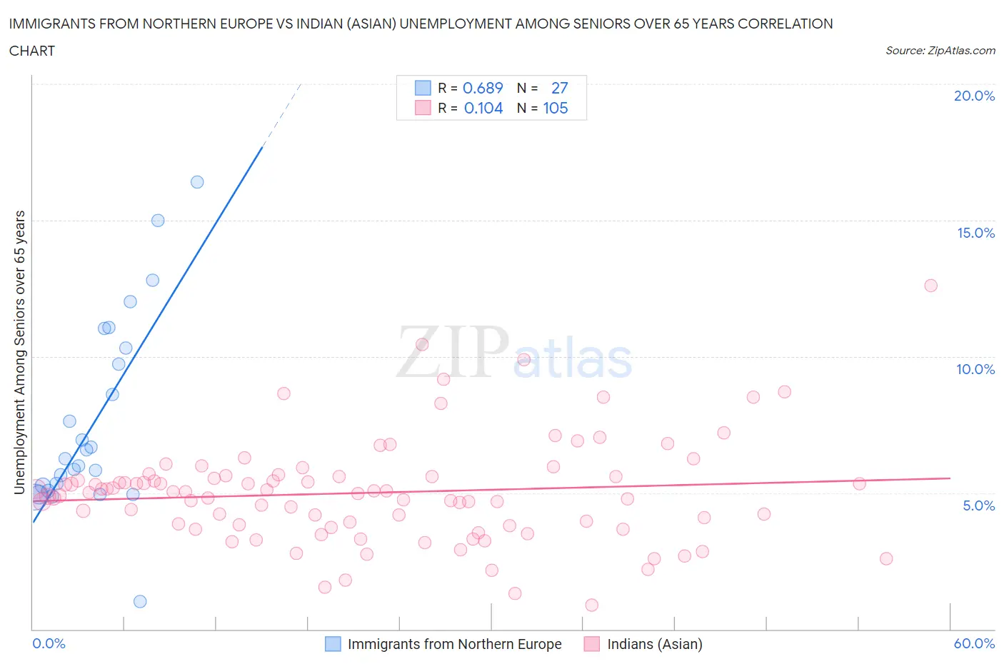 Immigrants from Northern Europe vs Indian (Asian) Unemployment Among Seniors over 65 years