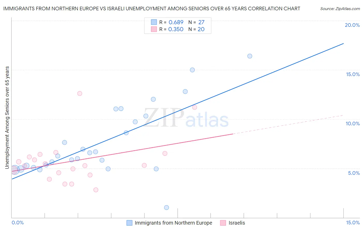 Immigrants from Northern Europe vs Israeli Unemployment Among Seniors over 65 years
