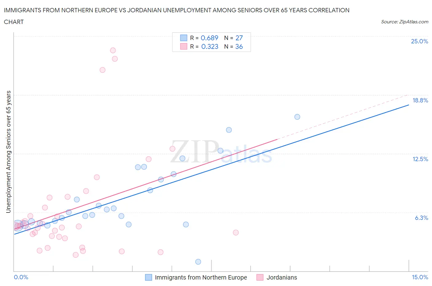 Immigrants from Northern Europe vs Jordanian Unemployment Among Seniors over 65 years
