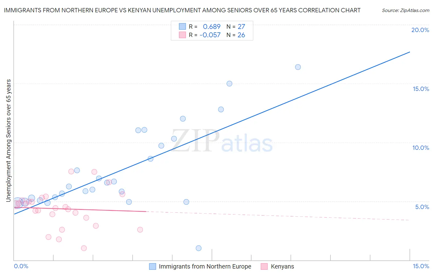 Immigrants from Northern Europe vs Kenyan Unemployment Among Seniors over 65 years