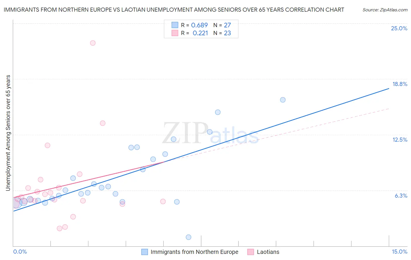 Immigrants from Northern Europe vs Laotian Unemployment Among Seniors over 65 years