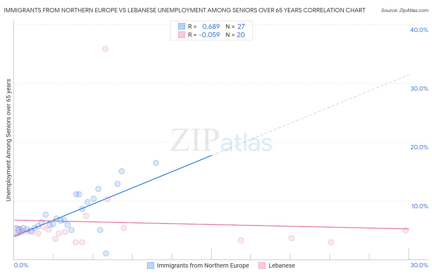 Immigrants from Northern Europe vs Lebanese Unemployment Among Seniors over 65 years