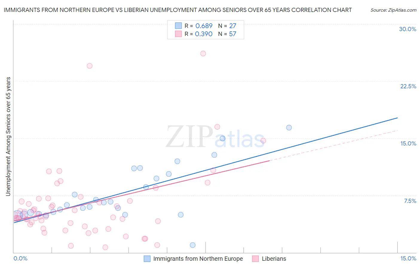 Immigrants from Northern Europe vs Liberian Unemployment Among Seniors over 65 years