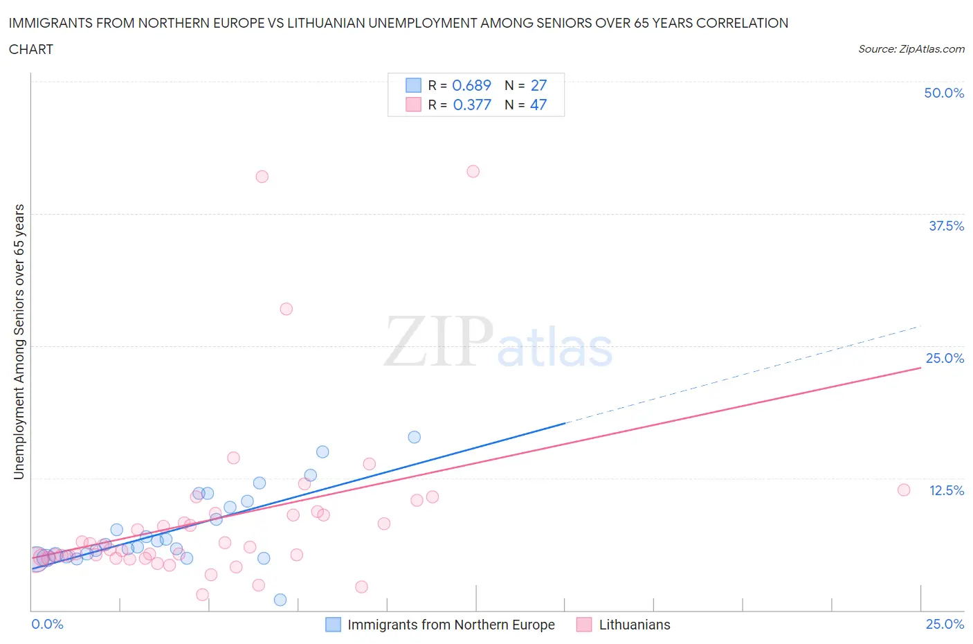 Immigrants from Northern Europe vs Lithuanian Unemployment Among Seniors over 65 years