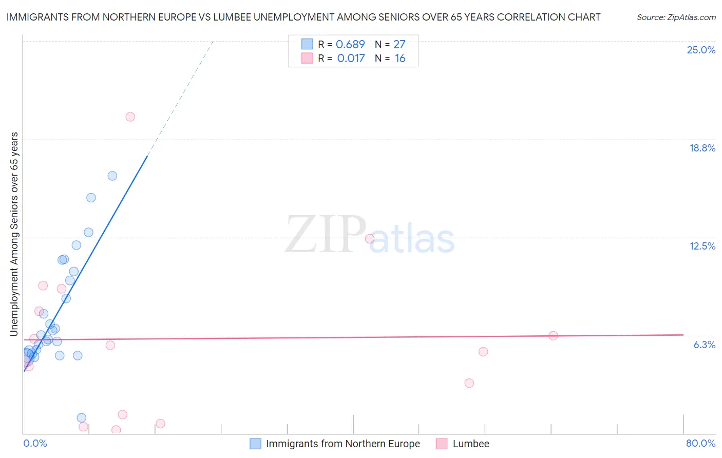 Immigrants from Northern Europe vs Lumbee Unemployment Among Seniors over 65 years
