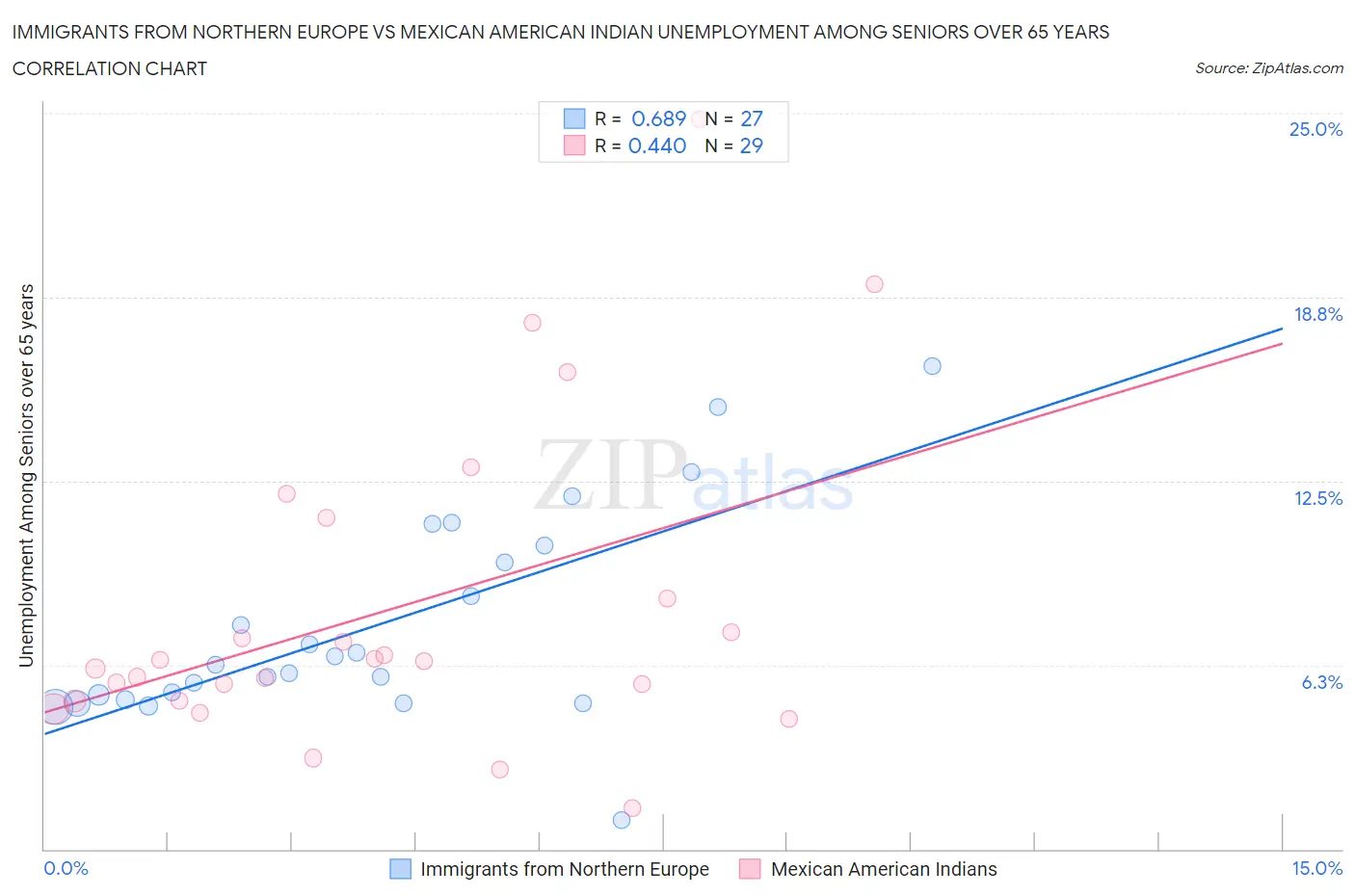 Immigrants from Northern Europe vs Mexican American Indian Unemployment Among Seniors over 65 years