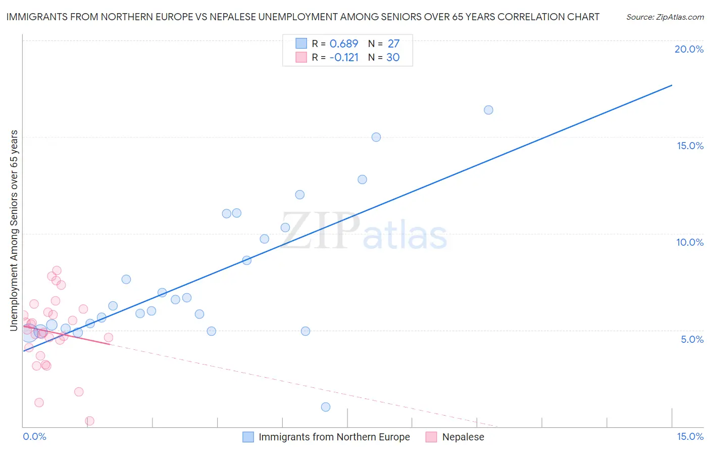 Immigrants from Northern Europe vs Nepalese Unemployment Among Seniors over 65 years