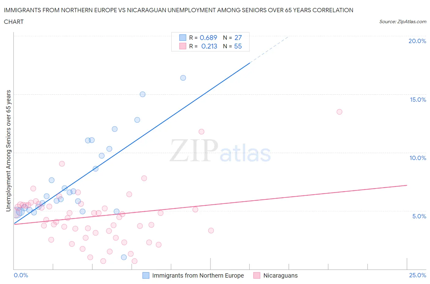 Immigrants from Northern Europe vs Nicaraguan Unemployment Among Seniors over 65 years