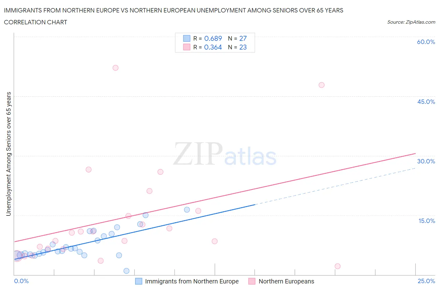 Immigrants from Northern Europe vs Northern European Unemployment Among Seniors over 65 years