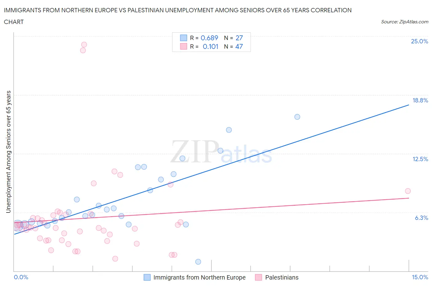 Immigrants from Northern Europe vs Palestinian Unemployment Among Seniors over 65 years