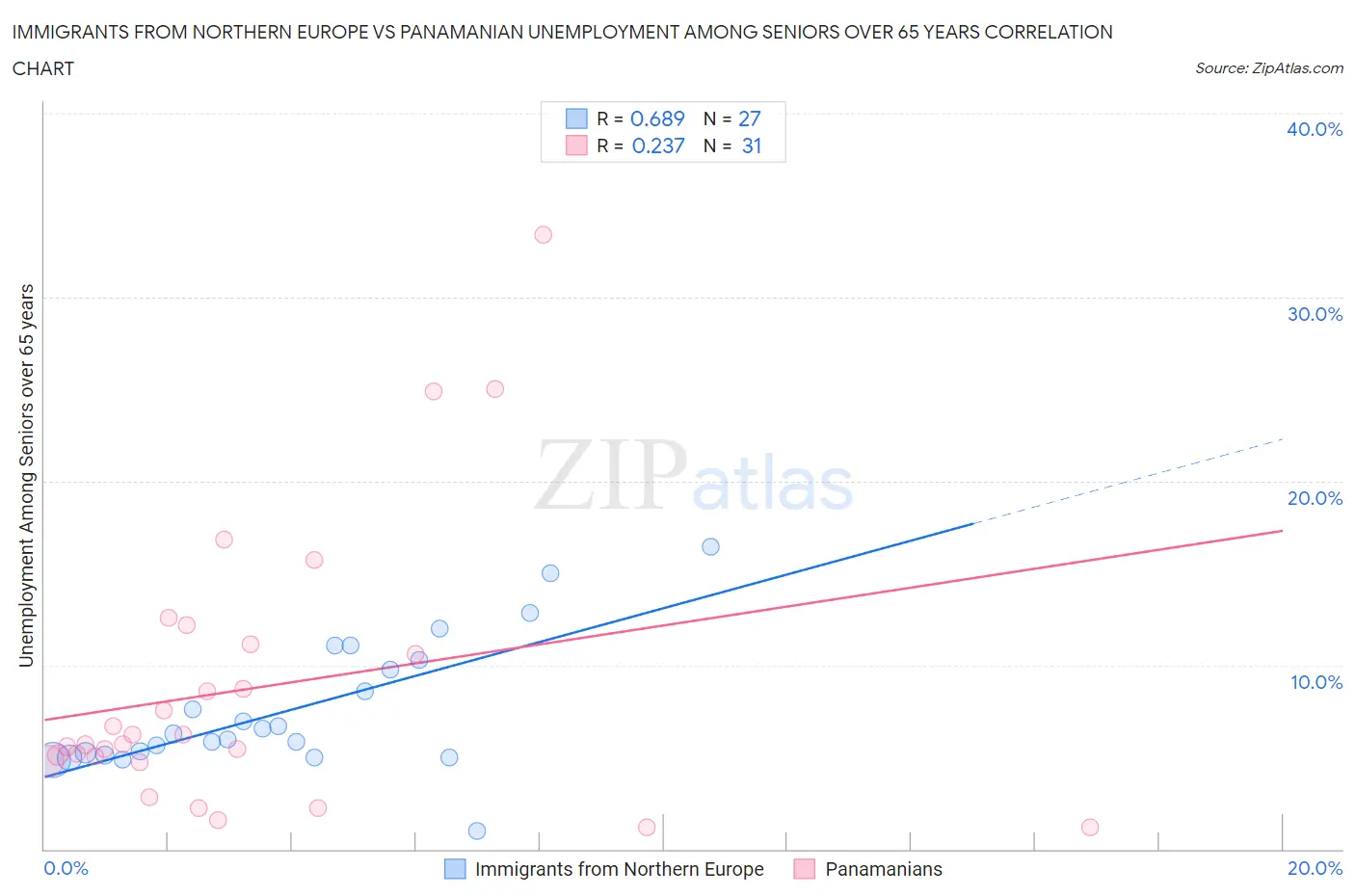 Immigrants from Northern Europe vs Panamanian Unemployment Among Seniors over 65 years