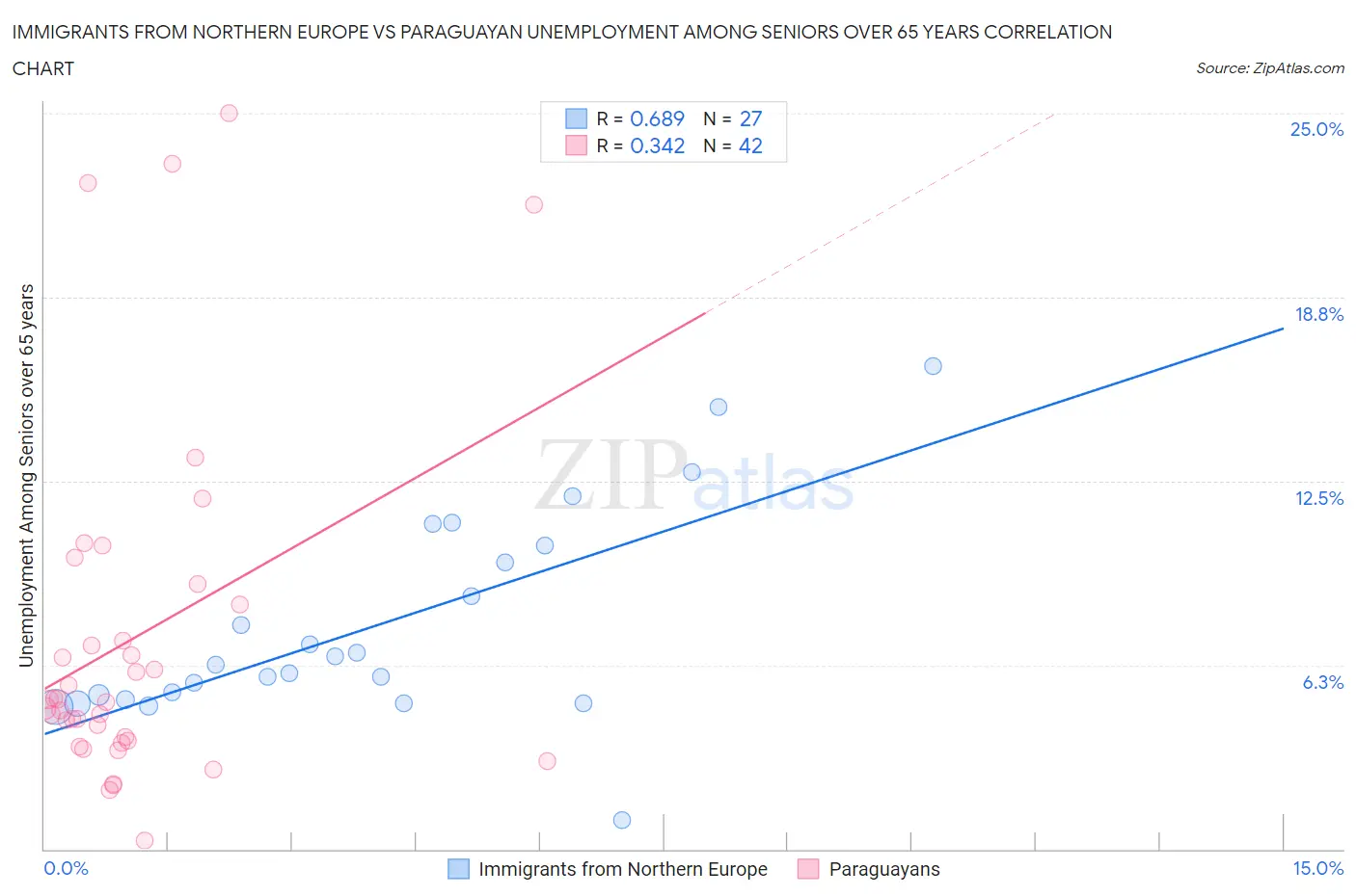 Immigrants from Northern Europe vs Paraguayan Unemployment Among Seniors over 65 years