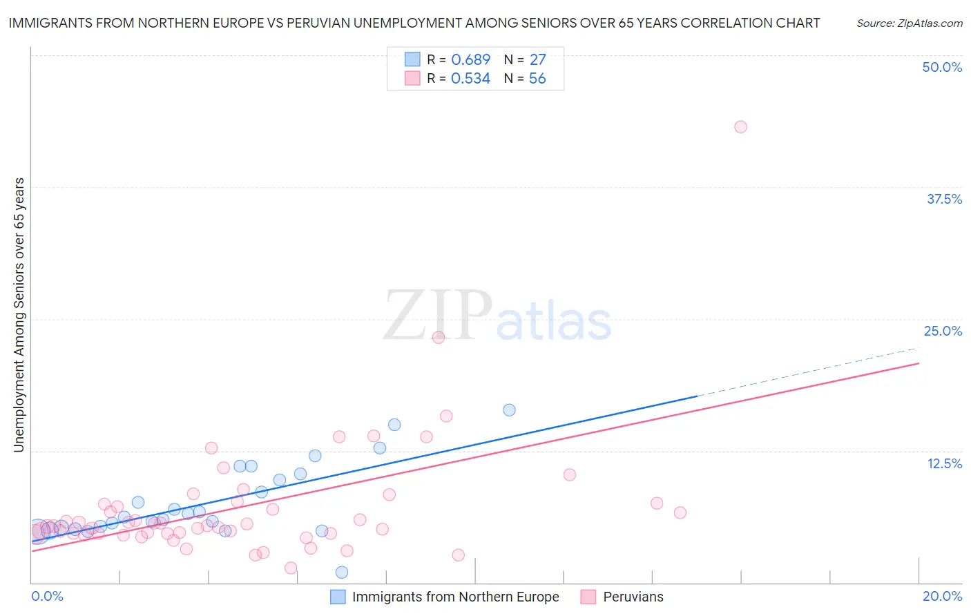 Immigrants from Northern Europe vs Peruvian Unemployment Among Seniors over 65 years