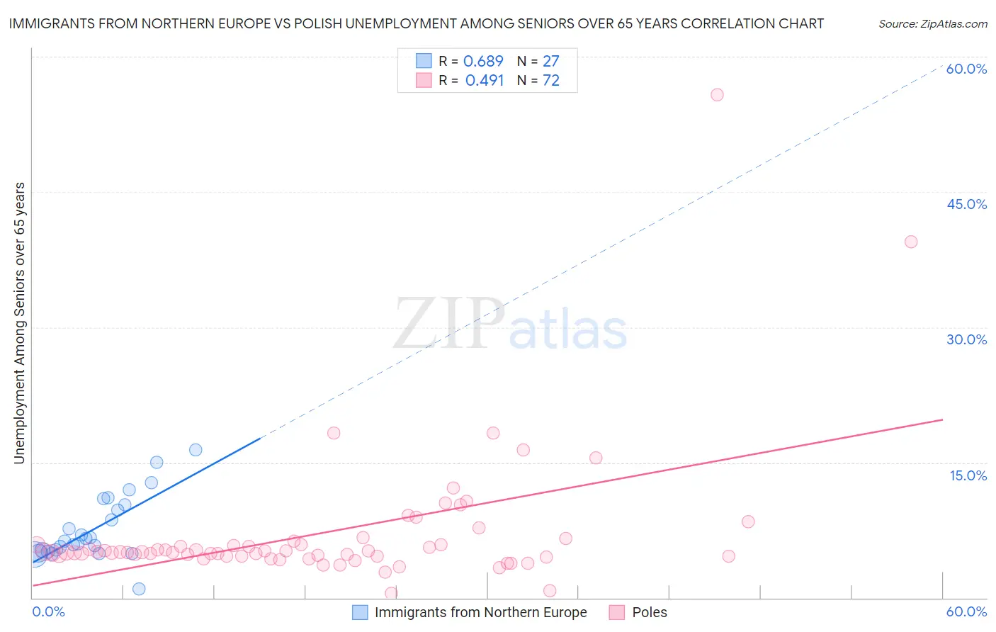 Immigrants from Northern Europe vs Polish Unemployment Among Seniors over 65 years