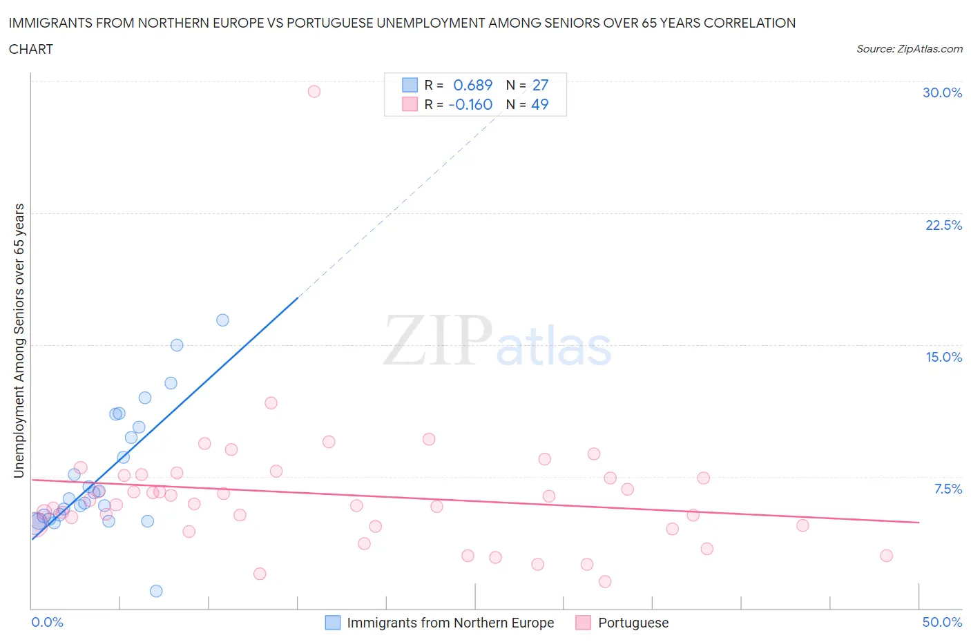 Immigrants from Northern Europe vs Portuguese Unemployment Among Seniors over 65 years