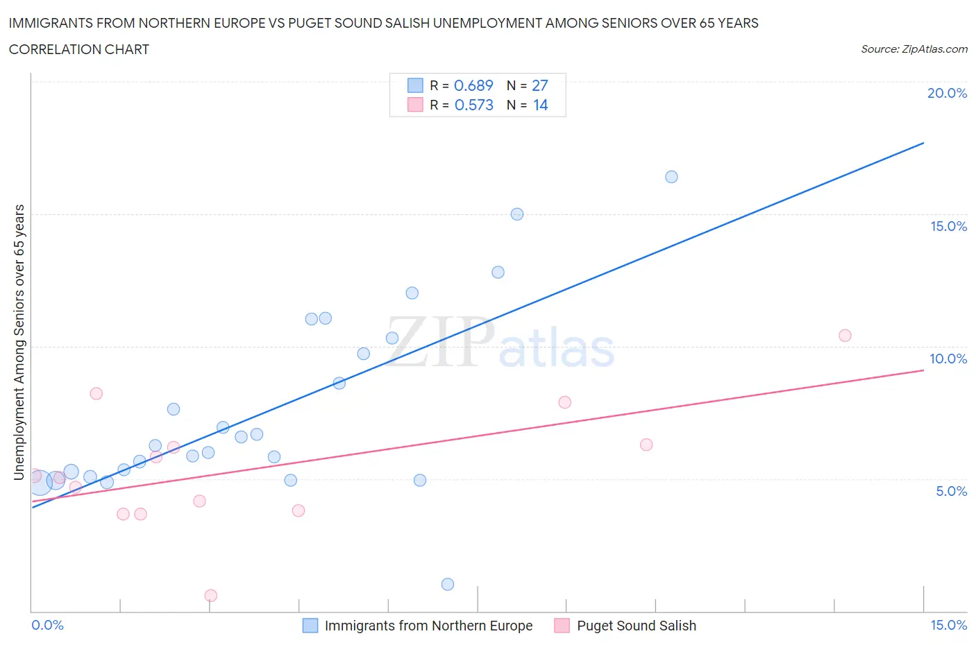 Immigrants from Northern Europe vs Puget Sound Salish Unemployment Among Seniors over 65 years