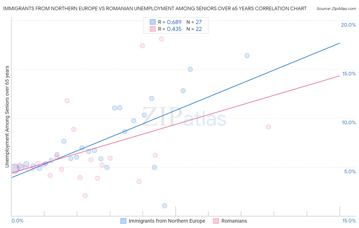 Immigrants from Northern Europe vs Romanian Unemployment Among Seniors over 65 years