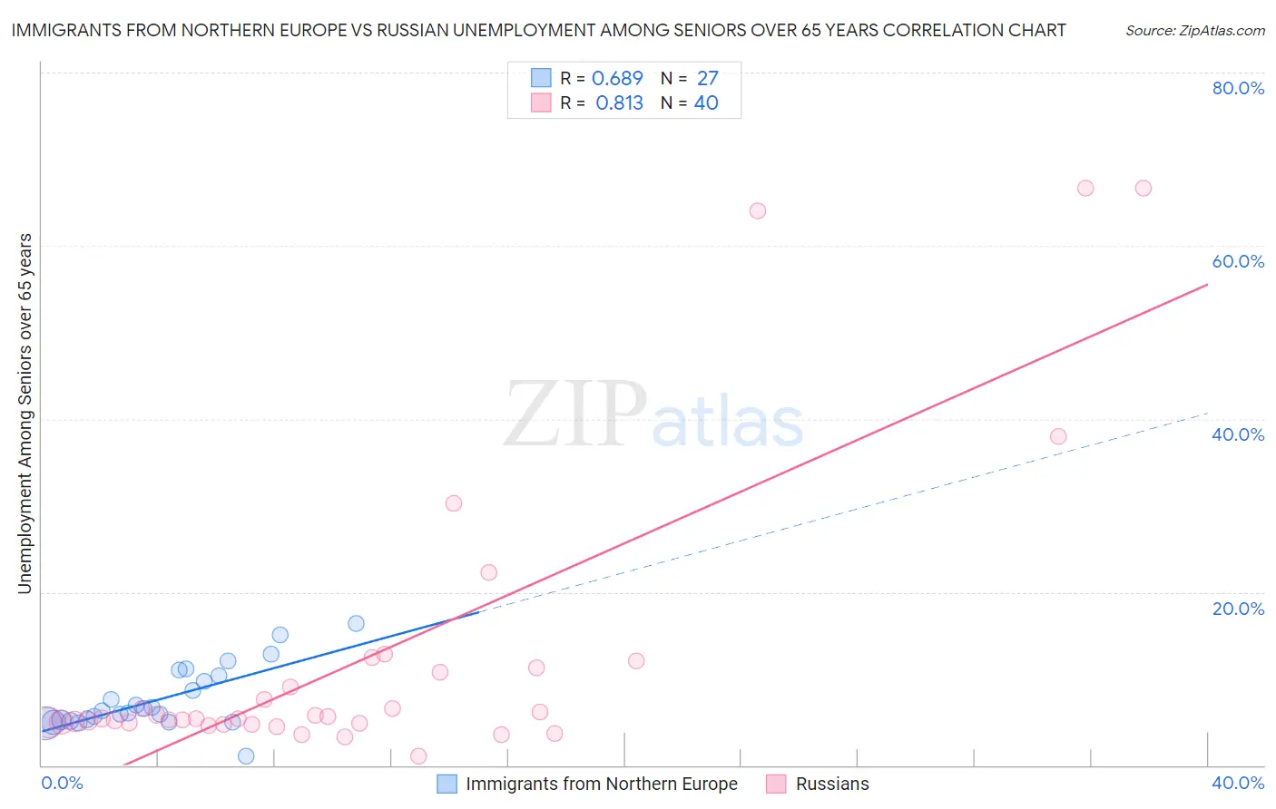 Immigrants from Northern Europe vs Russian Unemployment Among Seniors over 65 years