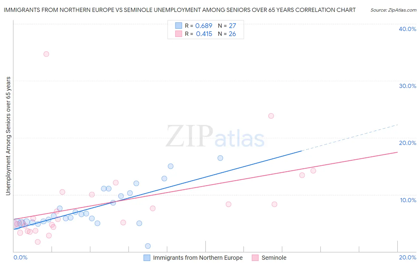 Immigrants from Northern Europe vs Seminole Unemployment Among Seniors over 65 years