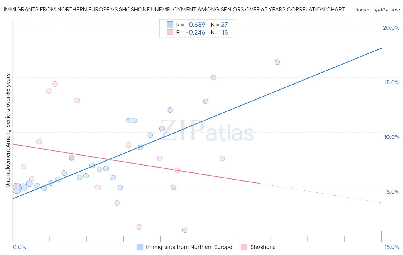 Immigrants from Northern Europe vs Shoshone Unemployment Among Seniors over 65 years