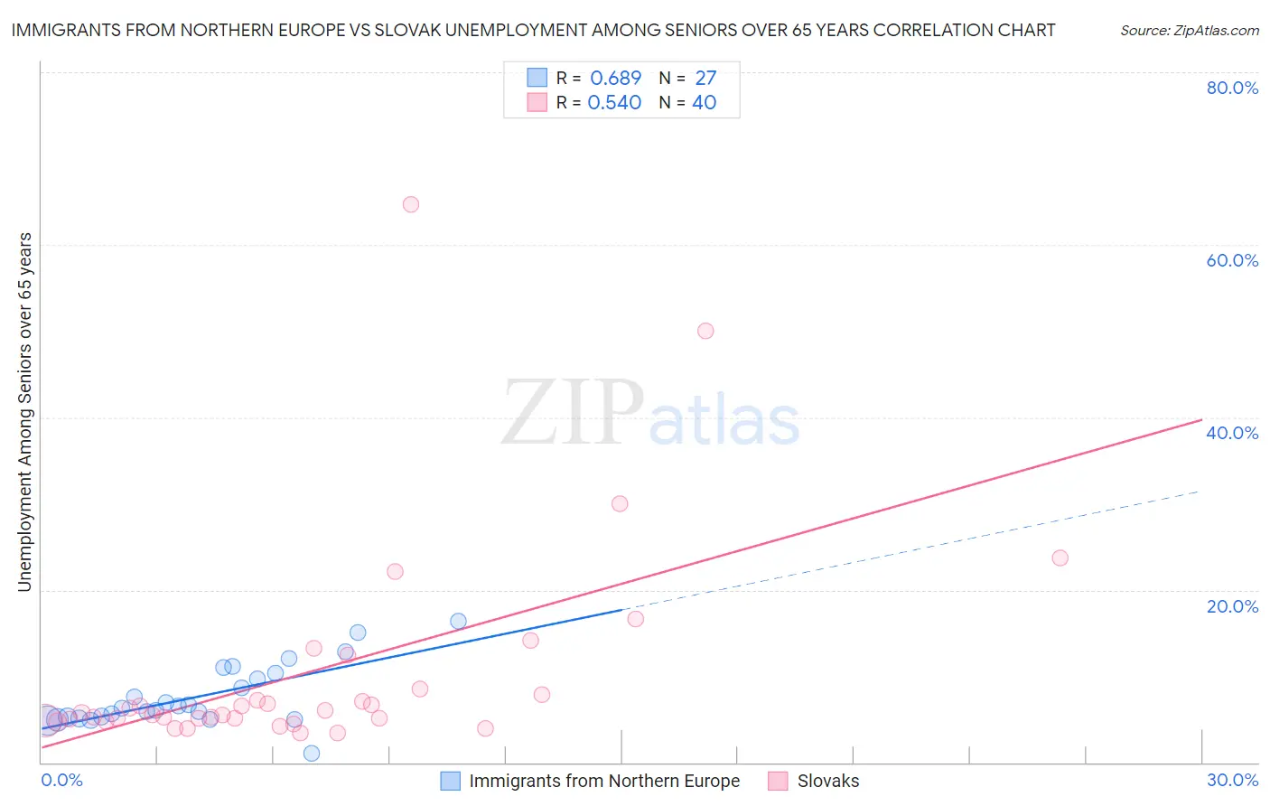 Immigrants from Northern Europe vs Slovak Unemployment Among Seniors over 65 years