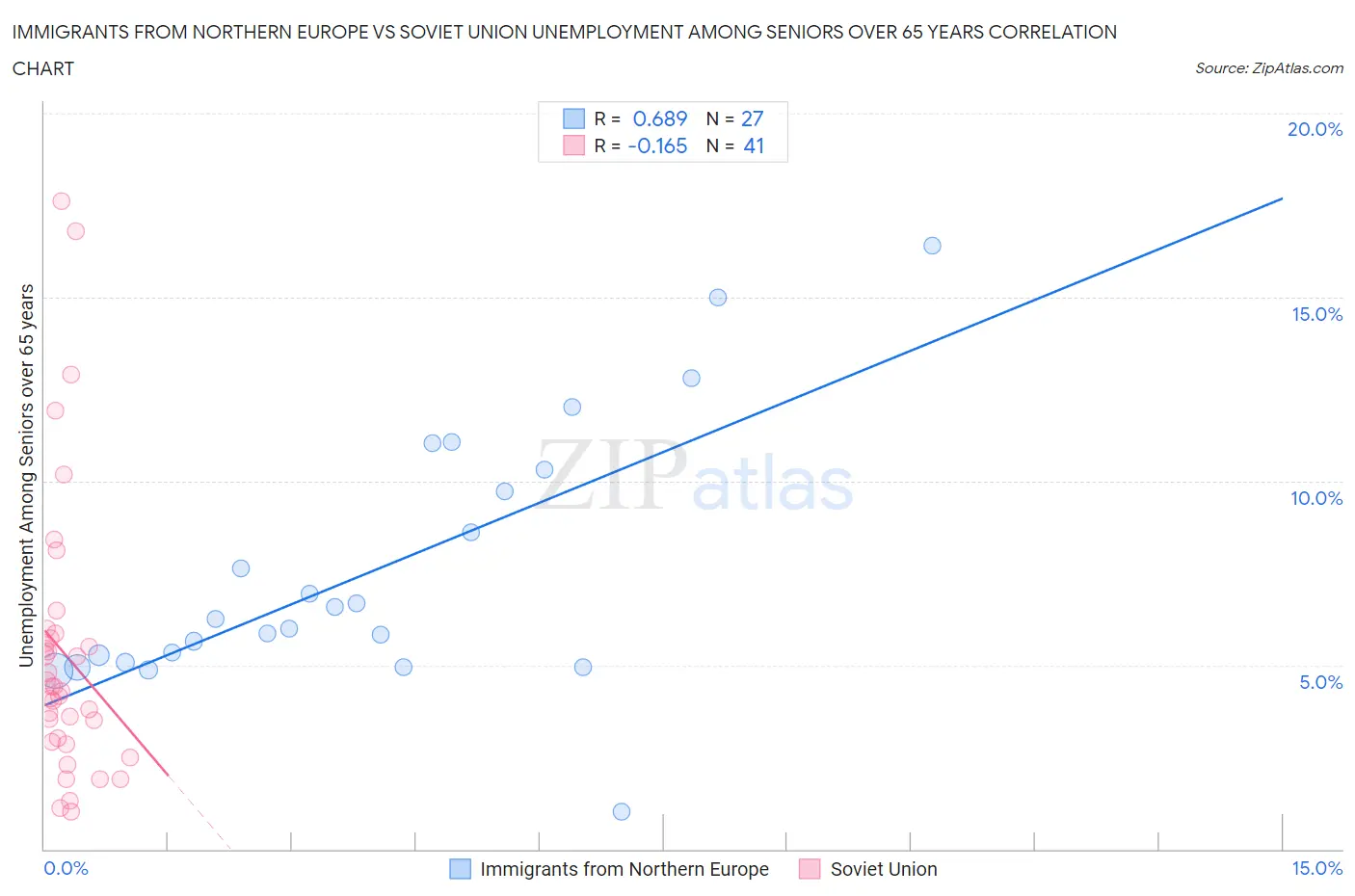 Immigrants from Northern Europe vs Soviet Union Unemployment Among Seniors over 65 years