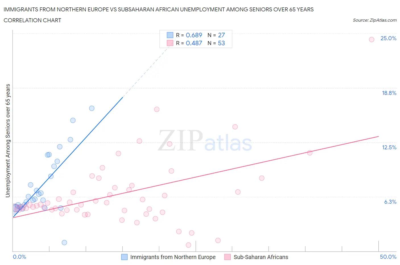Immigrants from Northern Europe vs Subsaharan African Unemployment Among Seniors over 65 years
