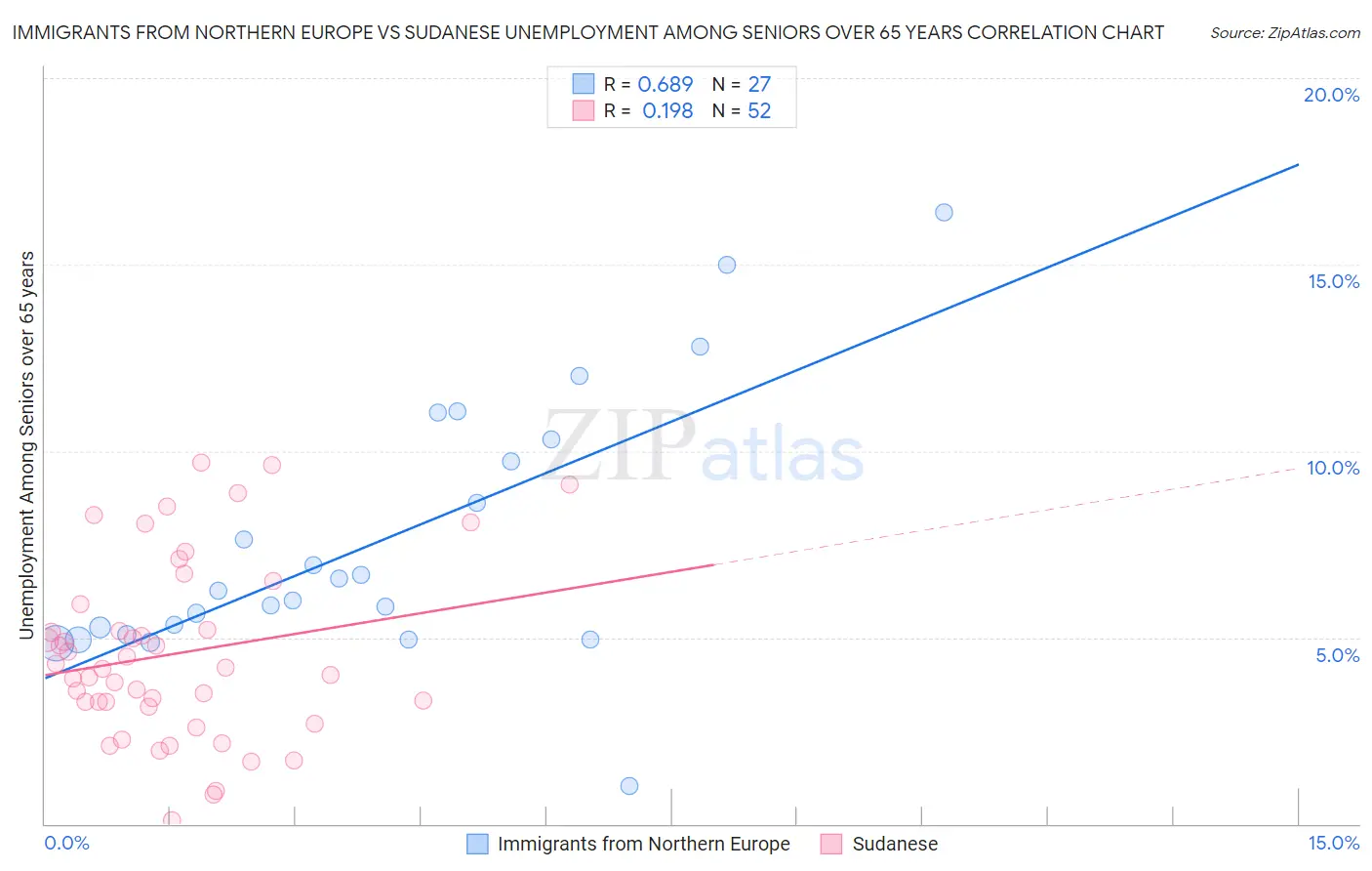 Immigrants from Northern Europe vs Sudanese Unemployment Among Seniors over 65 years