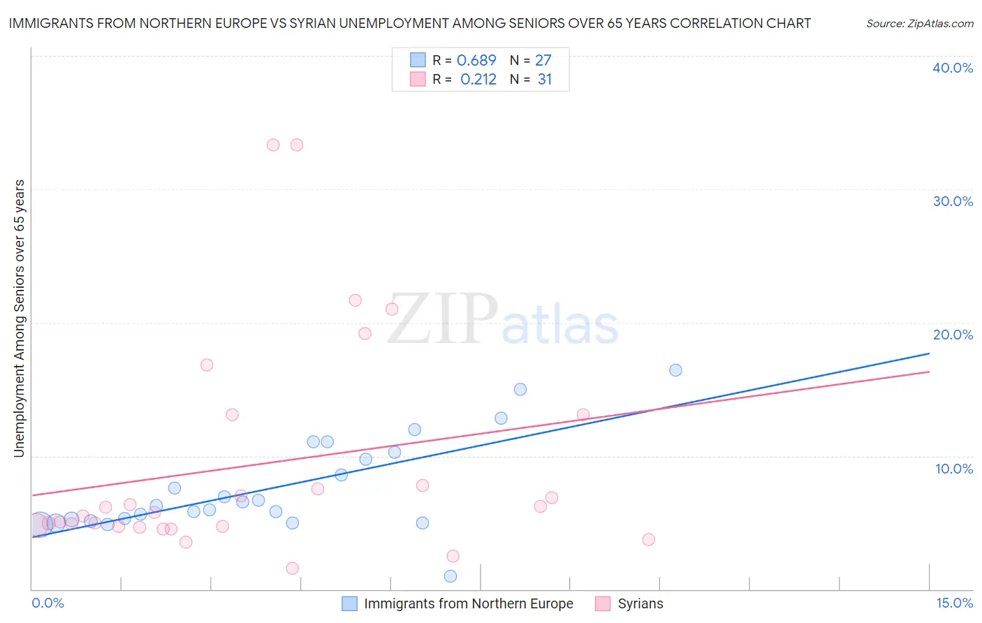 Immigrants from Northern Europe vs Syrian Unemployment Among Seniors over 65 years