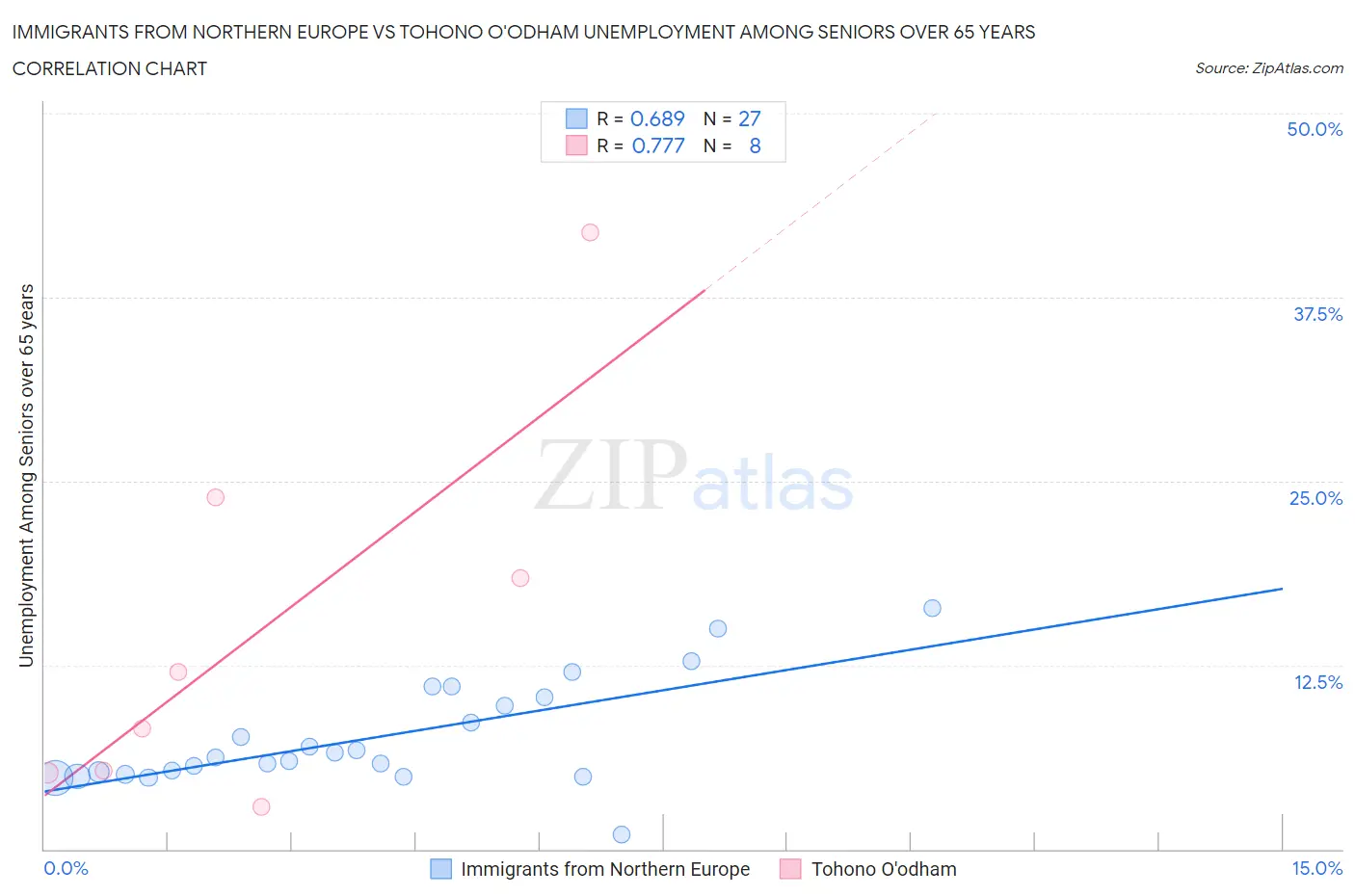 Immigrants from Northern Europe vs Tohono O'odham Unemployment Among Seniors over 65 years