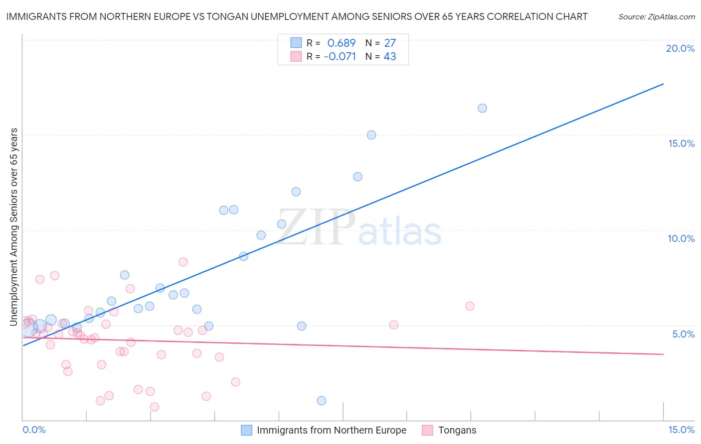 Immigrants from Northern Europe vs Tongan Unemployment Among Seniors over 65 years