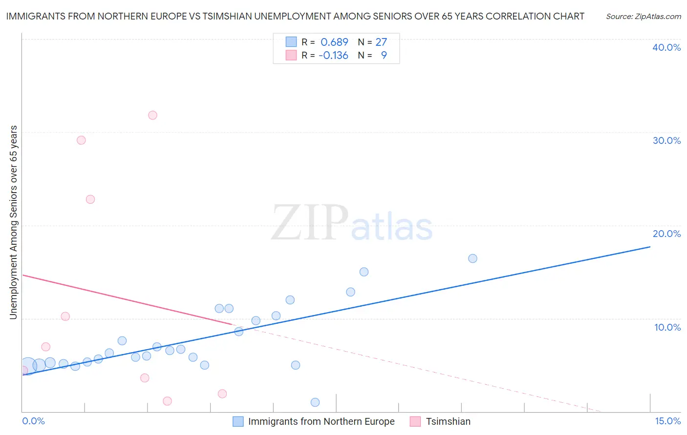 Immigrants from Northern Europe vs Tsimshian Unemployment Among Seniors over 65 years