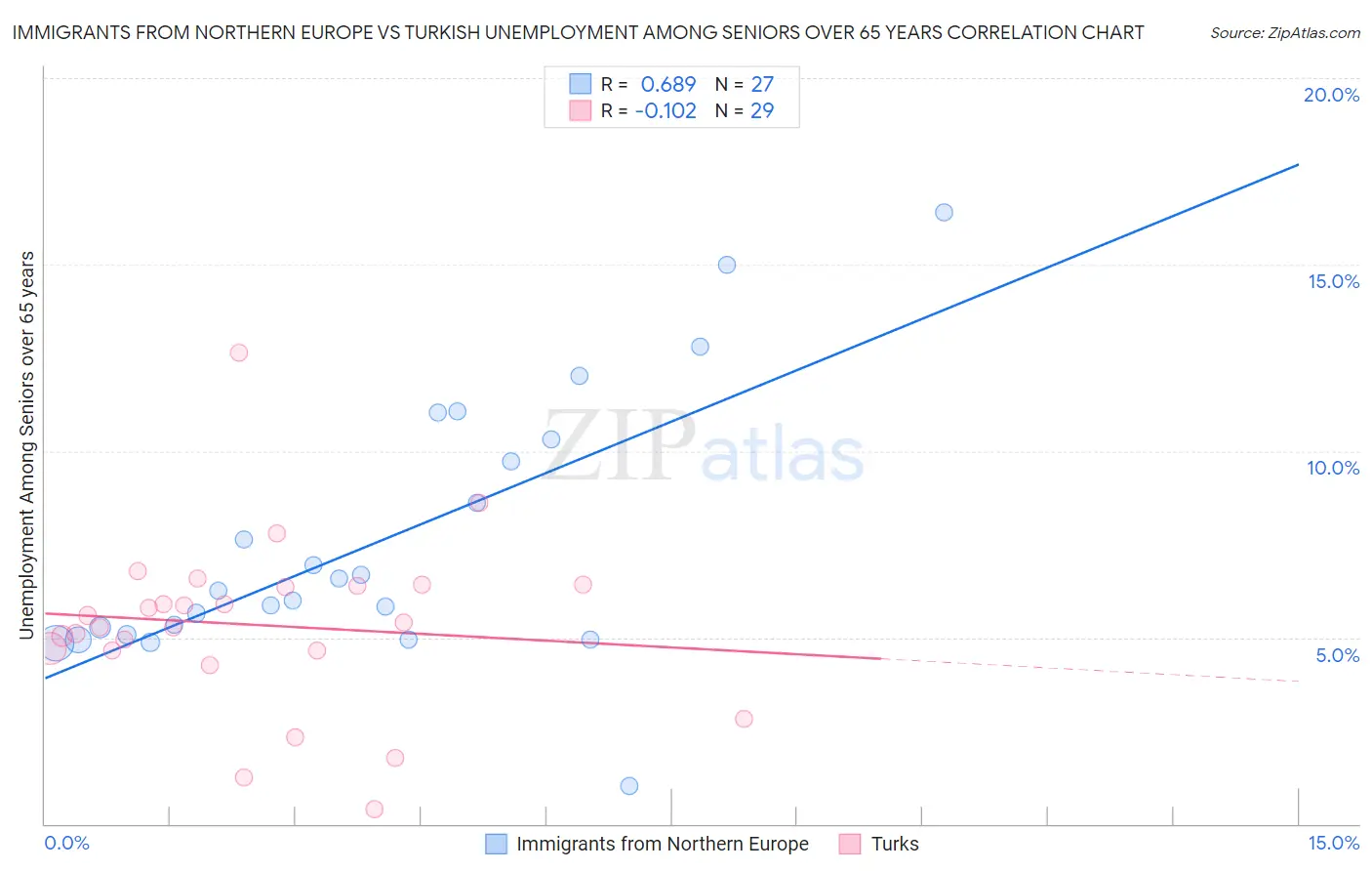 Immigrants from Northern Europe vs Turkish Unemployment Among Seniors over 65 years