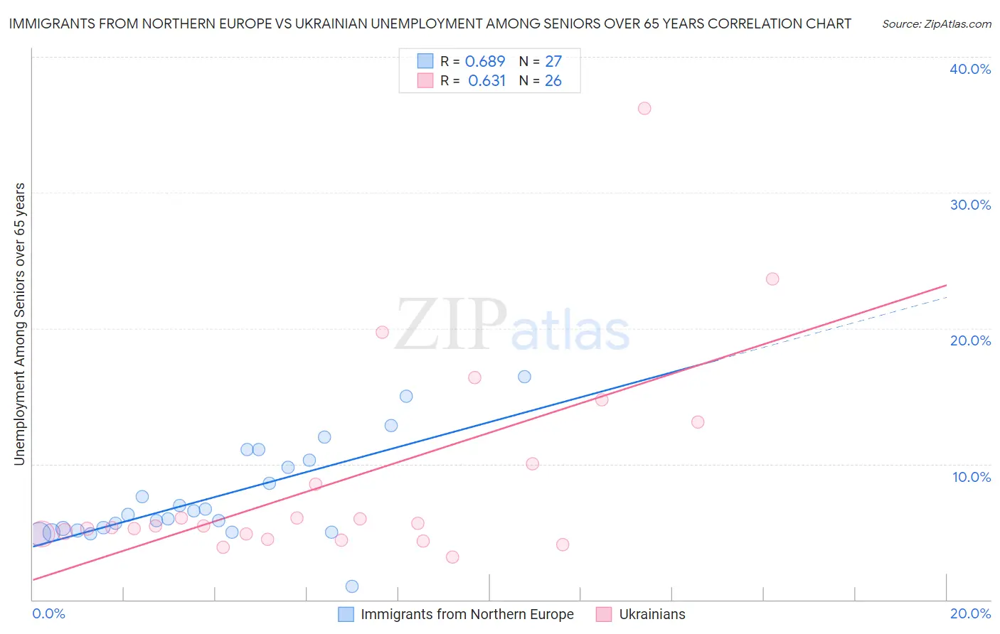 Immigrants from Northern Europe vs Ukrainian Unemployment Among Seniors over 65 years