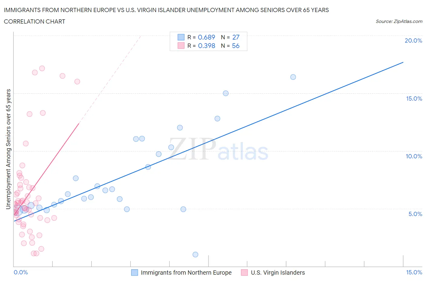 Immigrants from Northern Europe vs U.S. Virgin Islander Unemployment Among Seniors over 65 years