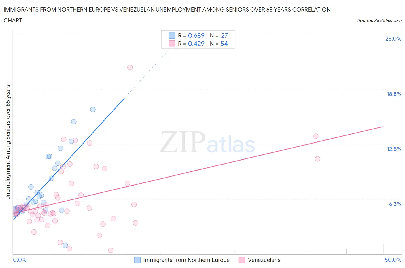Immigrants from Northern Europe vs Venezuelan Unemployment Among Seniors over 65 years