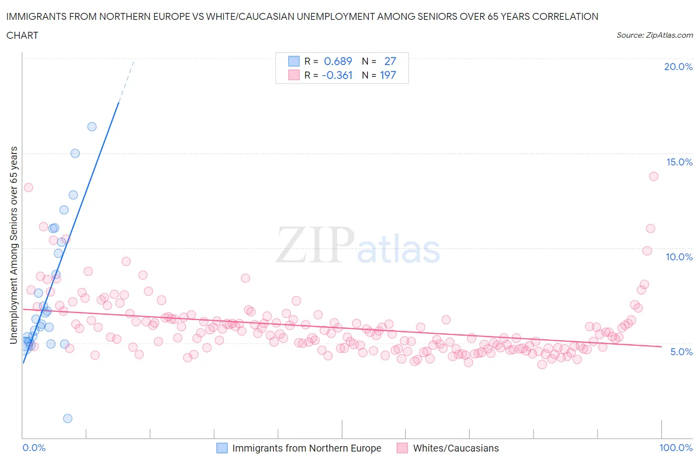 Immigrants from Northern Europe vs White/Caucasian Unemployment Among Seniors over 65 years