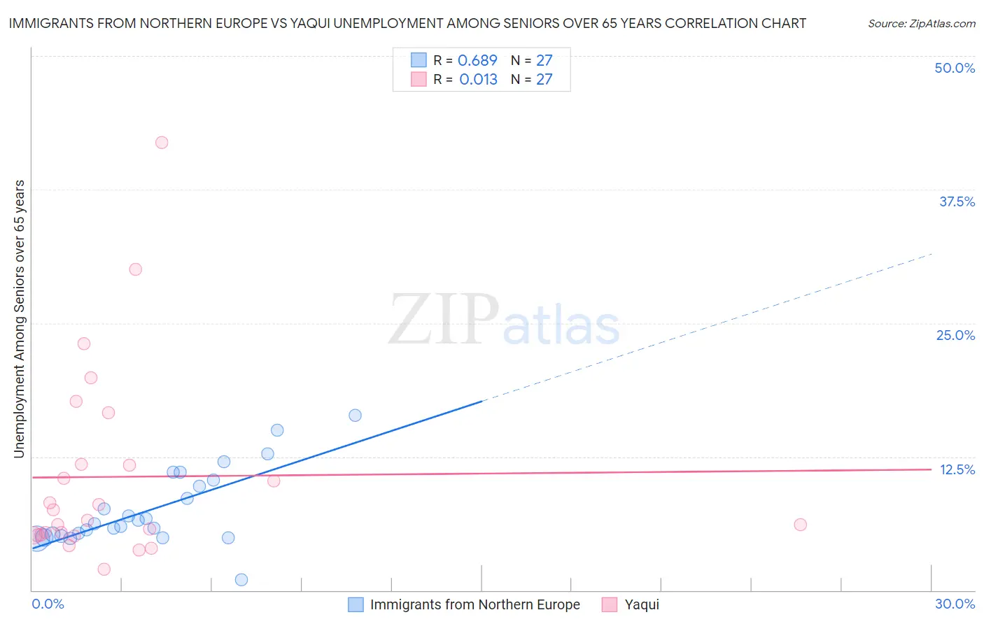 Immigrants from Northern Europe vs Yaqui Unemployment Among Seniors over 65 years