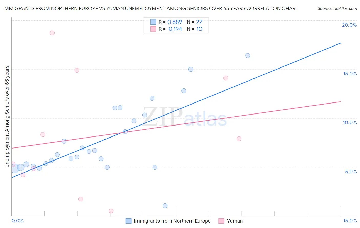Immigrants from Northern Europe vs Yuman Unemployment Among Seniors over 65 years
