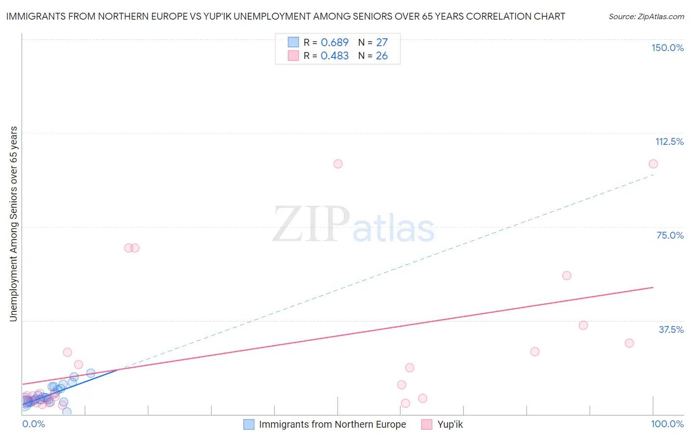 Immigrants from Northern Europe vs Yup'ik Unemployment Among Seniors over 65 years