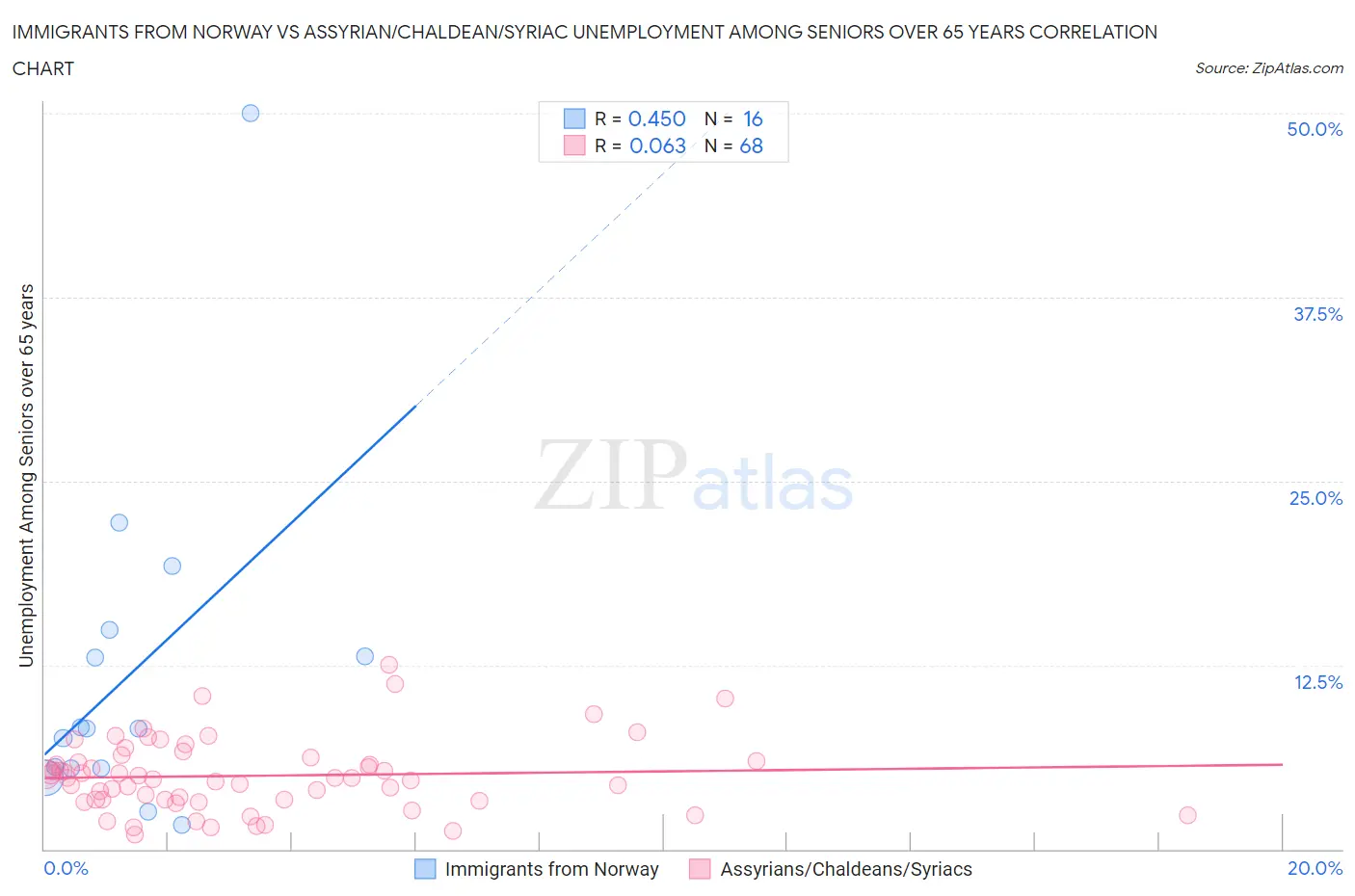 Immigrants from Norway vs Assyrian/Chaldean/Syriac Unemployment Among Seniors over 65 years