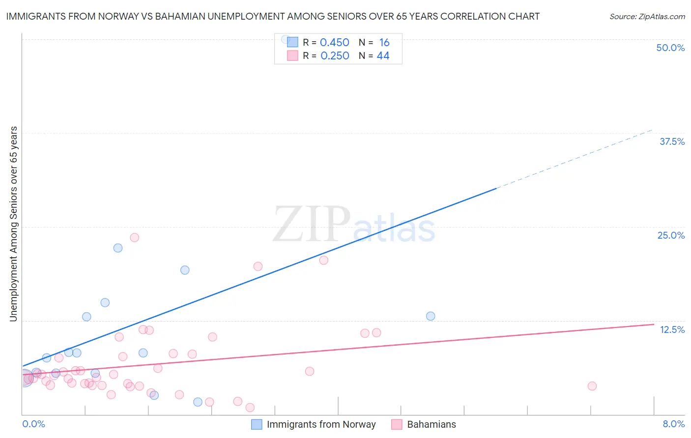 Immigrants from Norway vs Bahamian Unemployment Among Seniors over 65 years