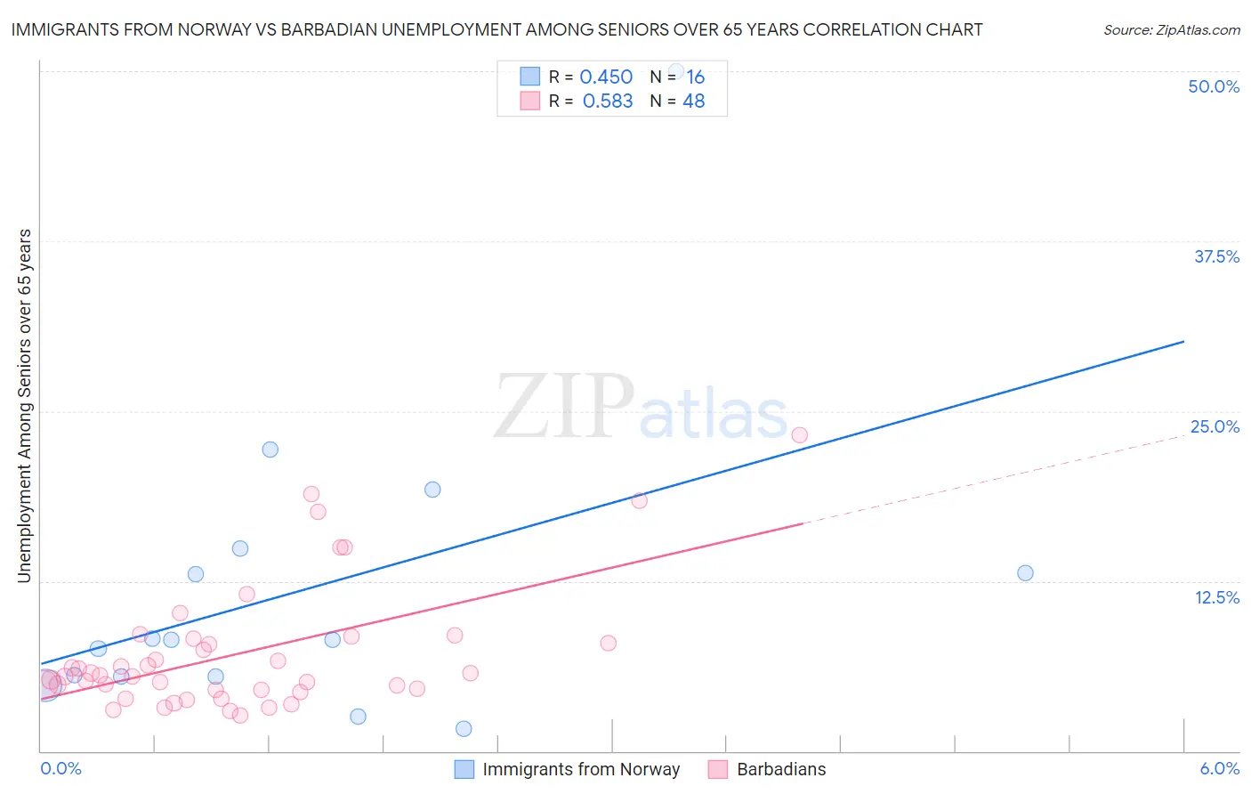 Immigrants from Norway vs Barbadian Unemployment Among Seniors over 65 years