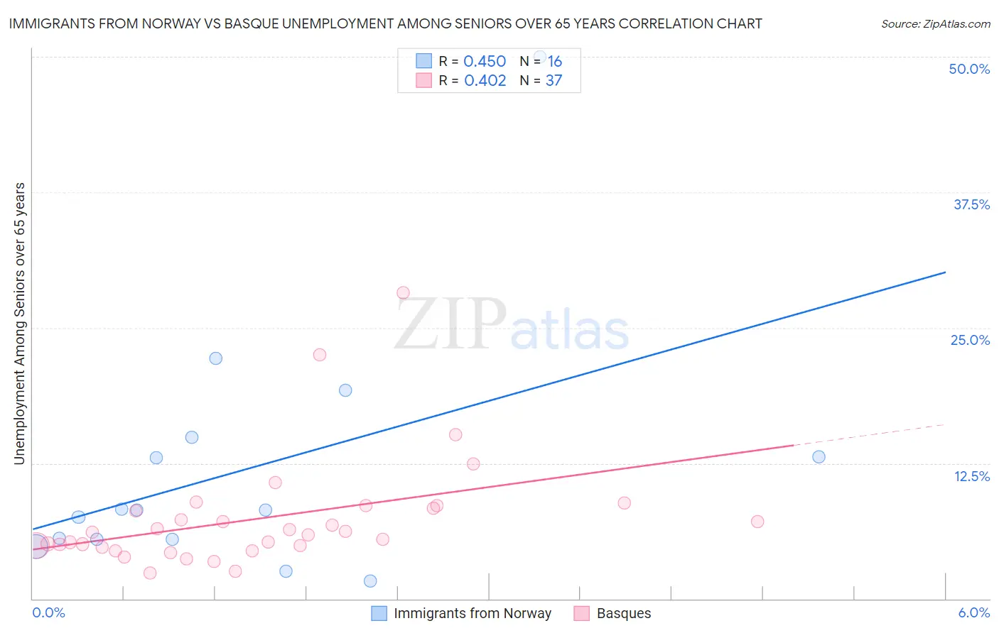 Immigrants from Norway vs Basque Unemployment Among Seniors over 65 years