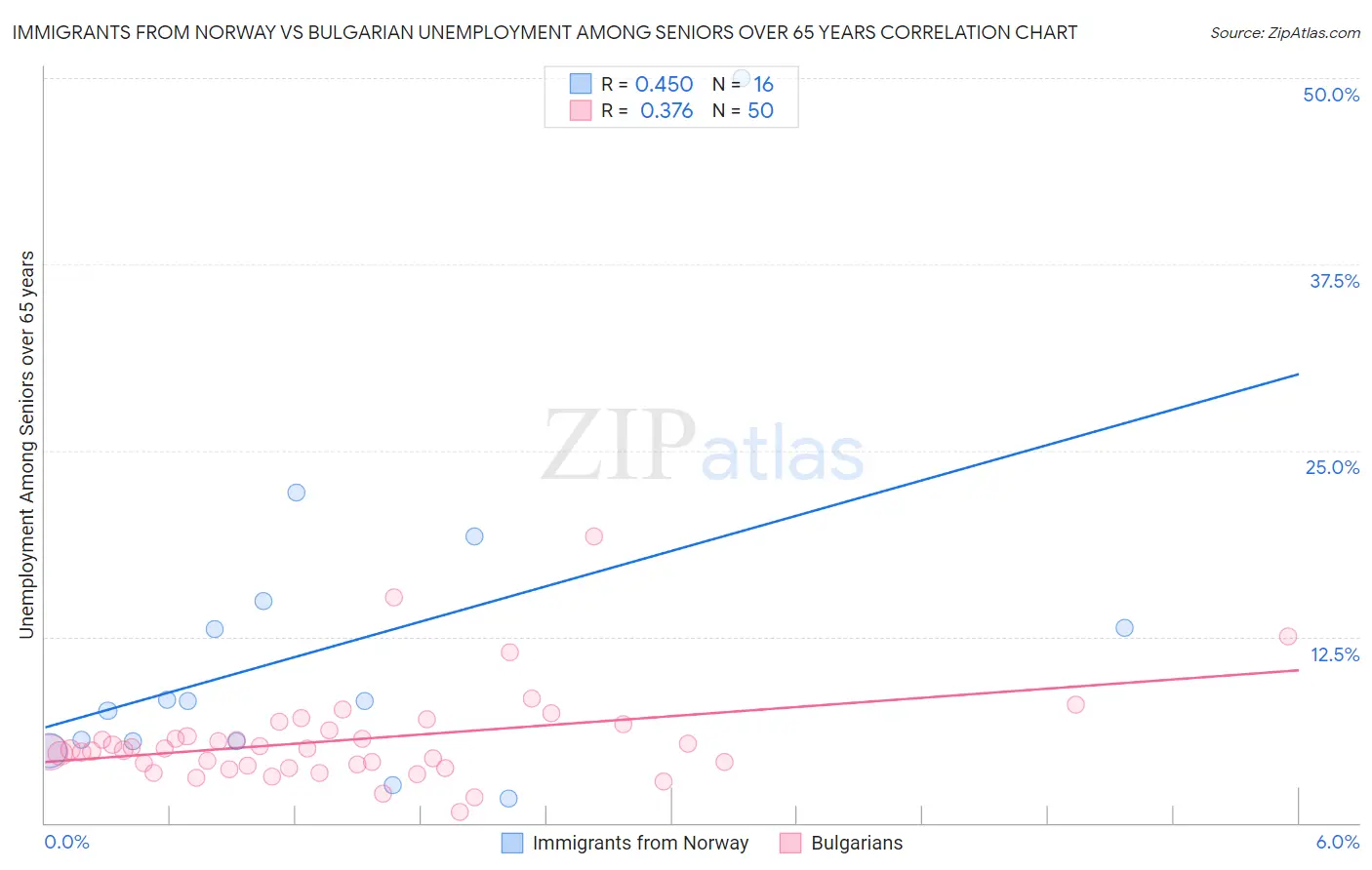 Immigrants from Norway vs Bulgarian Unemployment Among Seniors over 65 years
