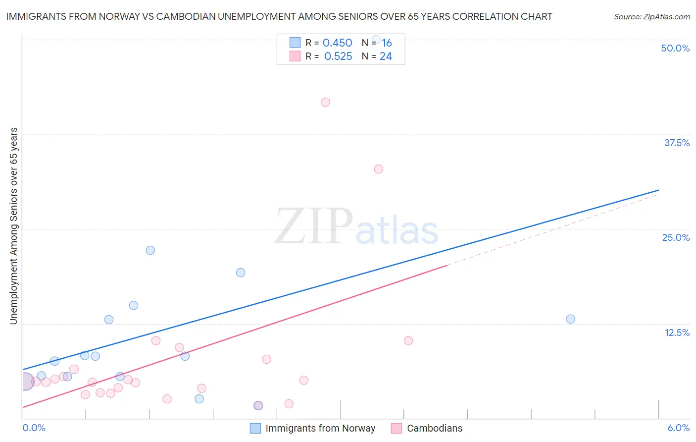 Immigrants from Norway vs Cambodian Unemployment Among Seniors over 65 years