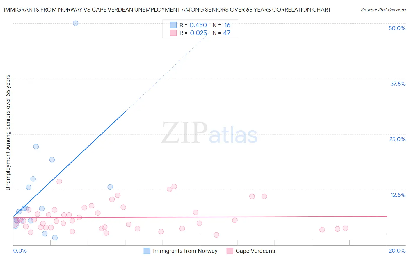 Immigrants from Norway vs Cape Verdean Unemployment Among Seniors over 65 years