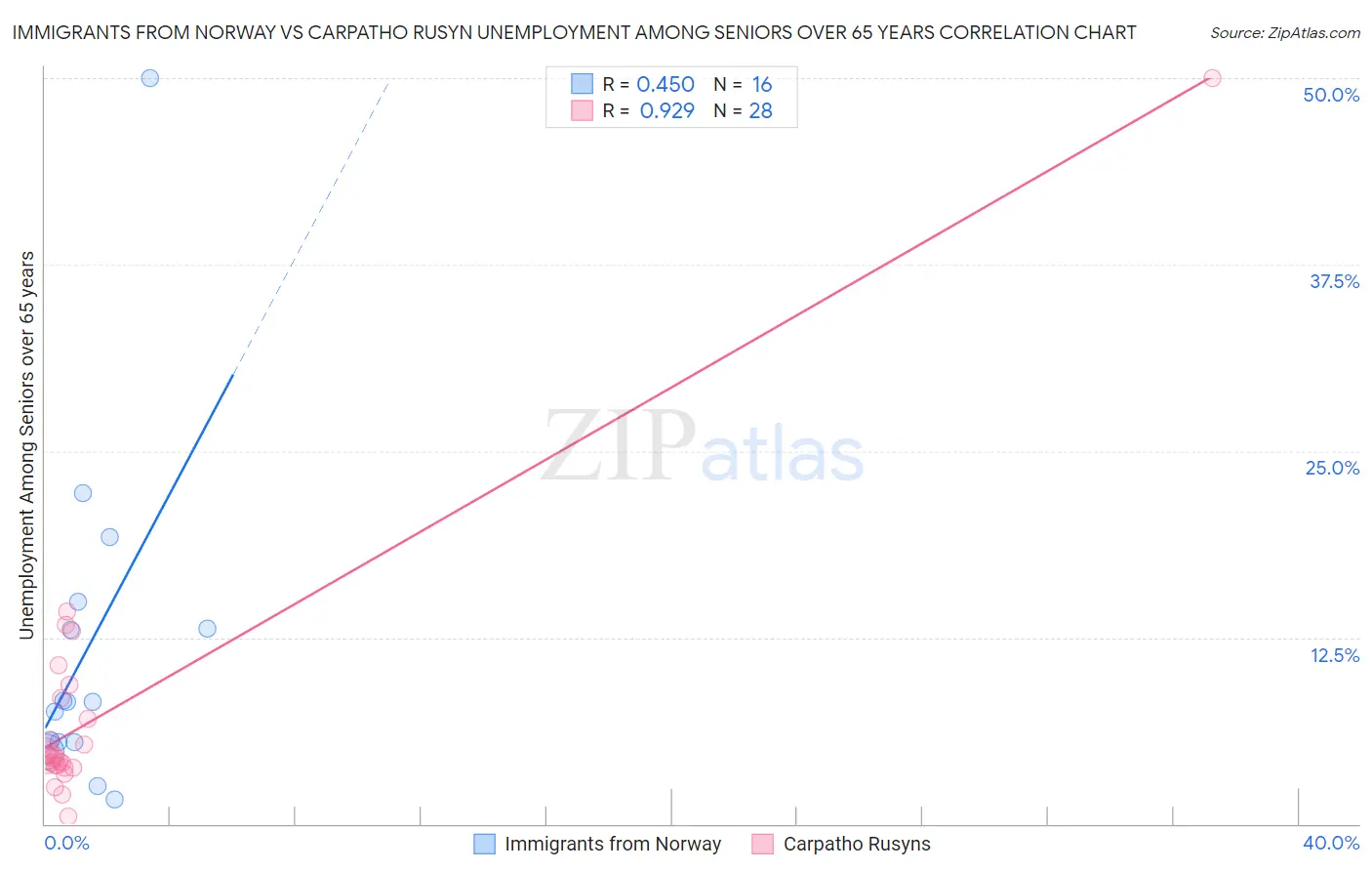 Immigrants from Norway vs Carpatho Rusyn Unemployment Among Seniors over 65 years