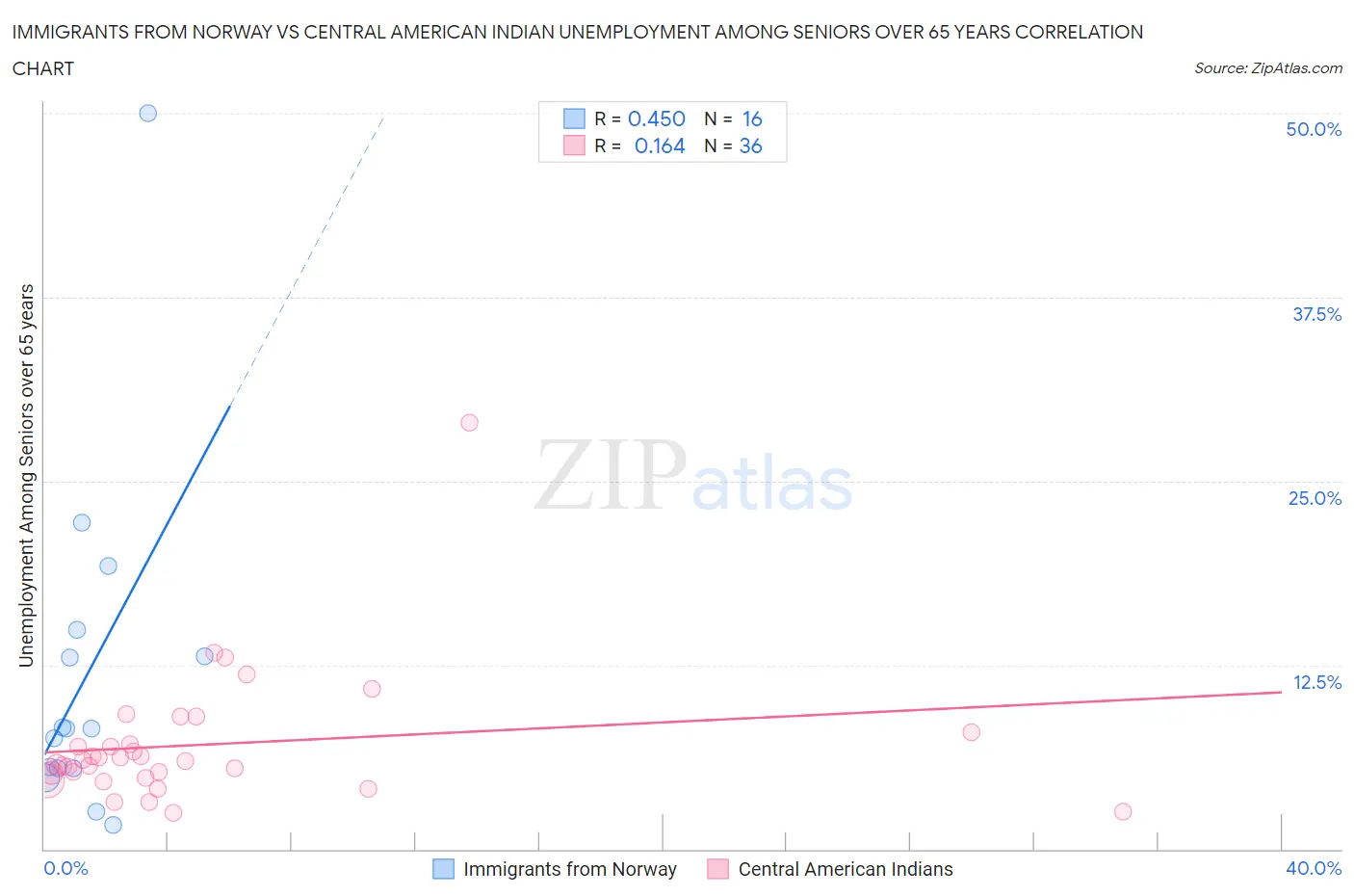 Immigrants from Norway vs Central American Indian Unemployment Among Seniors over 65 years